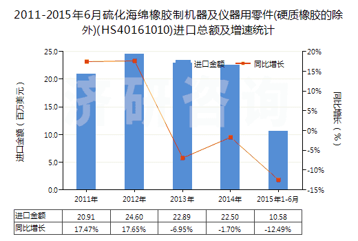 2011-2015年6月硫化海綿橡膠制機器及儀器用零件(硬質(zhì)橡膠的除外)(HS40161010)進(jìn)口總額及增速統(tǒng)計
